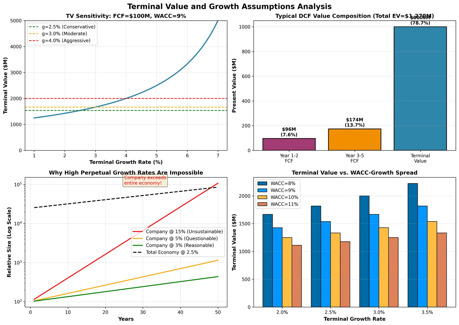 Figure — Learn about terminal value and growth assumptions