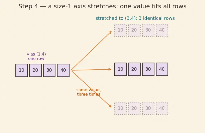 Figure — Broadcasting — rules, why it works, gotchas