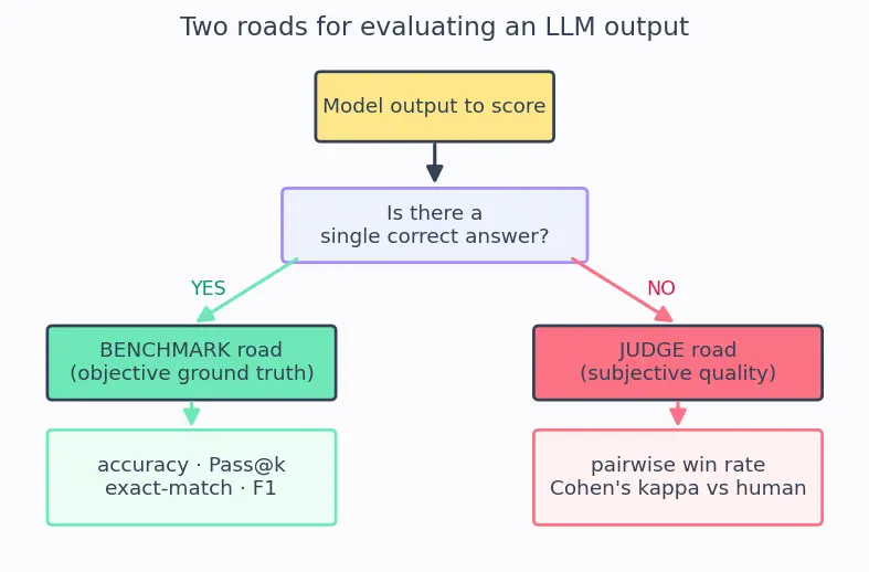 Figure — Evaluation of LLMs (benchmarks, LLM-as-judge)
