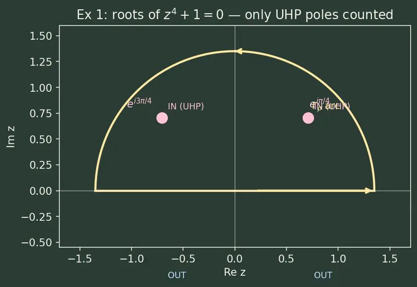 Figure — Residue theorem — computing real integrals