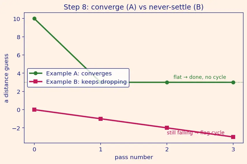 Figure — Bellman-Ford algorithm — DP approach, negative cycles detection, O(VE)