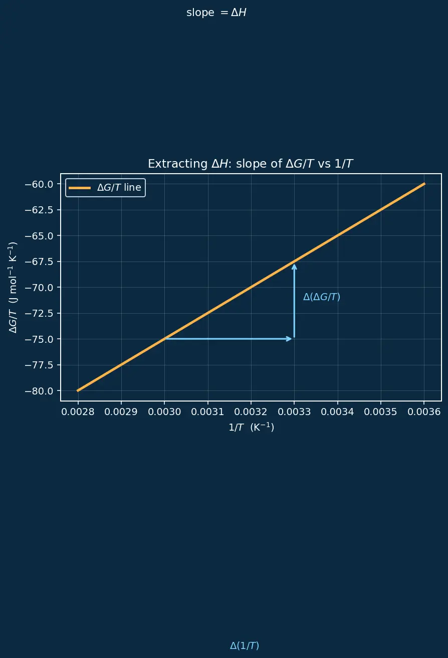 Figure — Gibbs-Helmholtz equation