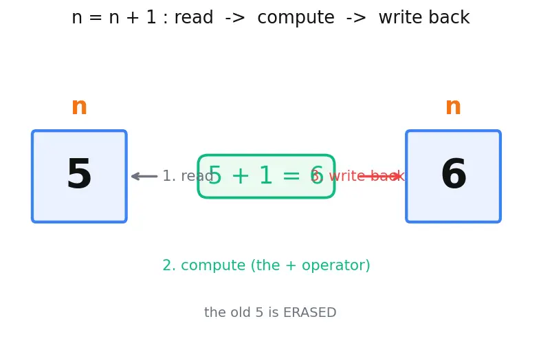 Figure — while loop — condition-based, infinite loop dangers