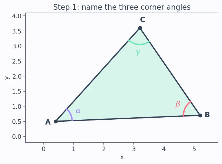 Figure — Triangles — scalene, isosceles, equilateral; acute, right, obtuse