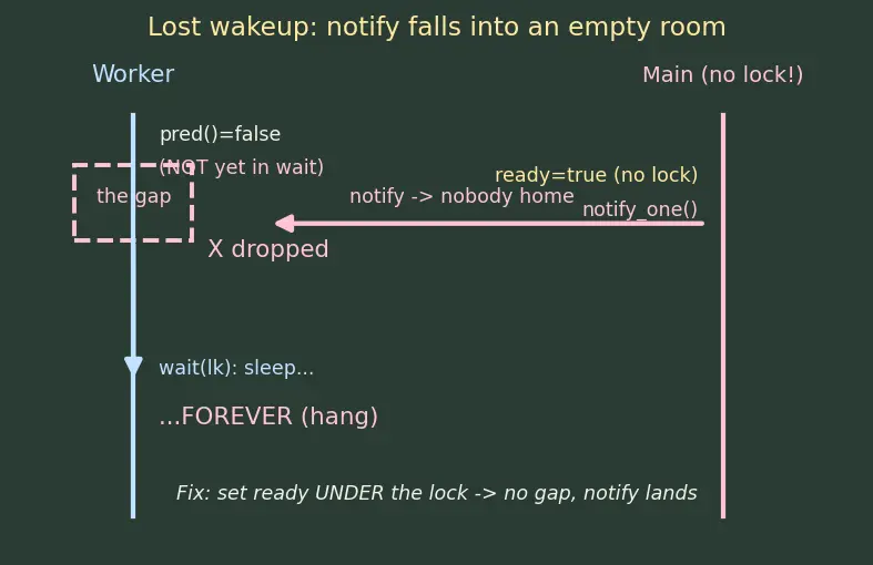 Figure — std - condition_variable