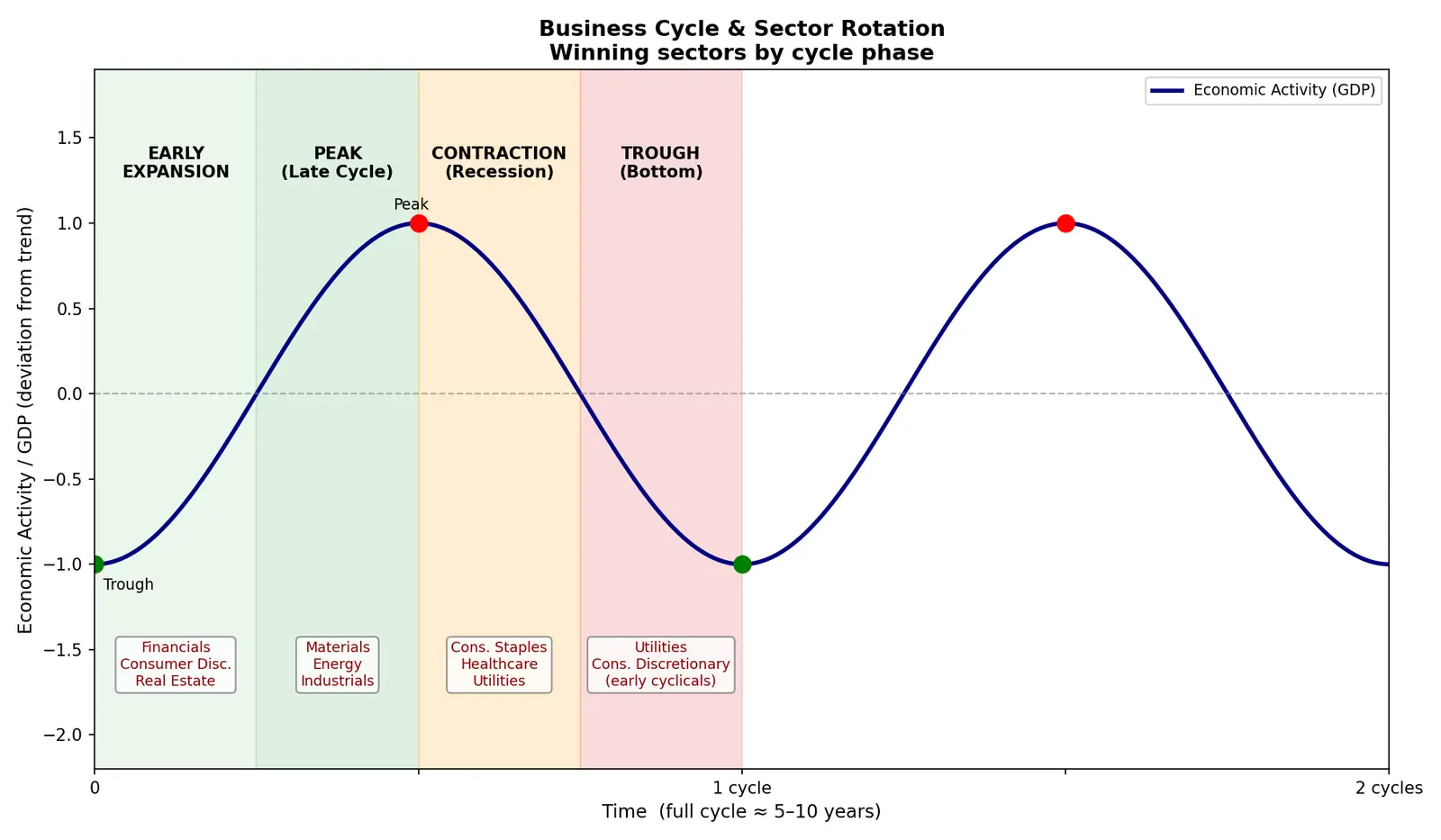 Figure — Understand business cycles and sector rotation