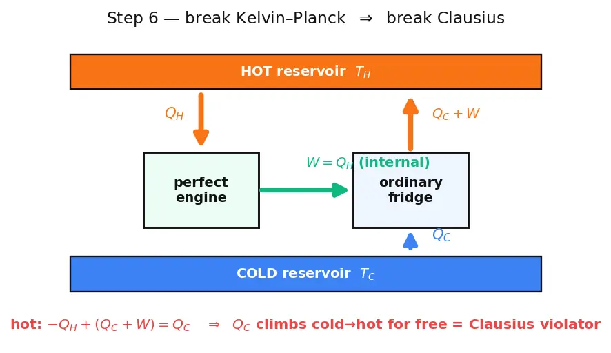 Figure — Second law — Kelvin-Planck statement, Clausius statement