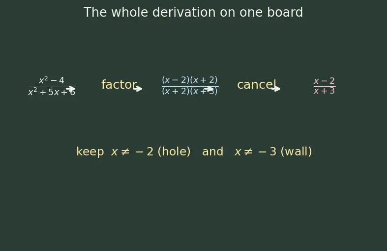 Figure — Rational expressions — simplification, operations
