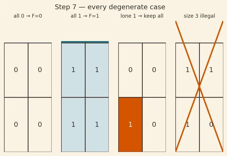 Figure — Karnaugh map simplification (2,3,4 variables)