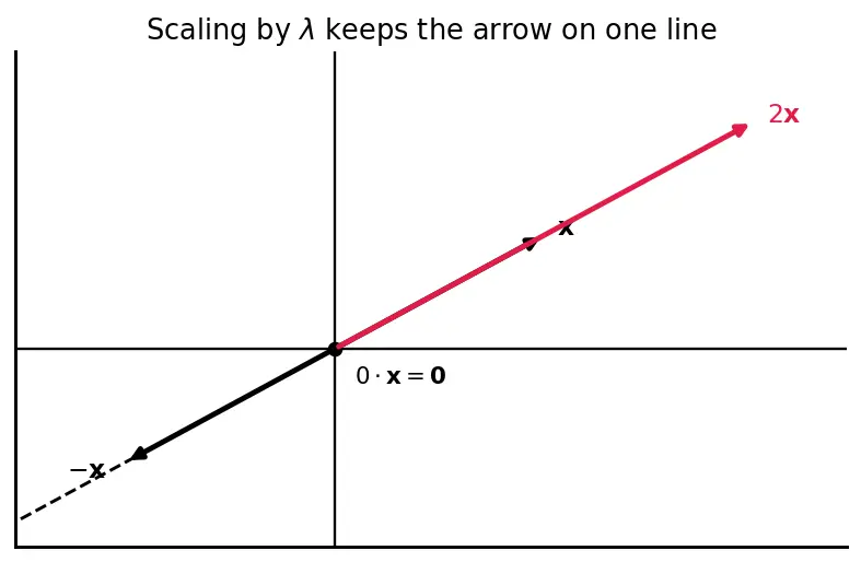 Figure — Eigenvalues and eigenvectors — characteristic polynomial