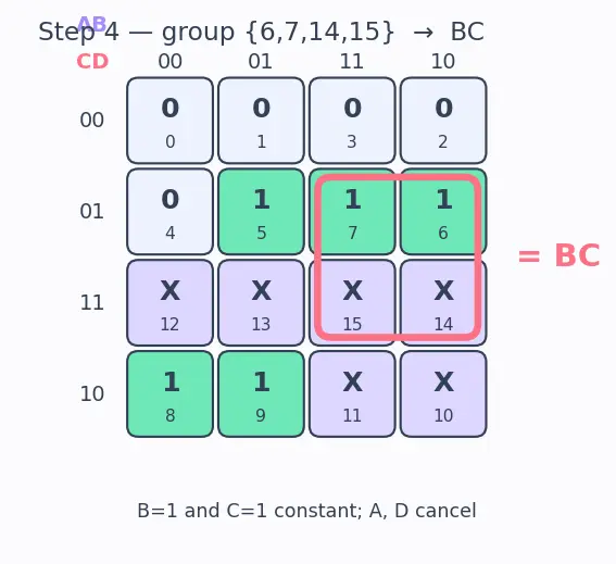 Figure — Don't-care conditions in K-maps