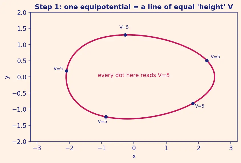 Figure — Equipotential surfaces — perpendicular to field