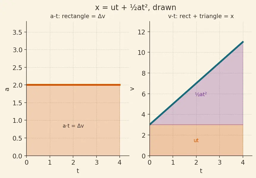 Figure — Graphs — x-t, v-t, a-t; areas and slopes meaning