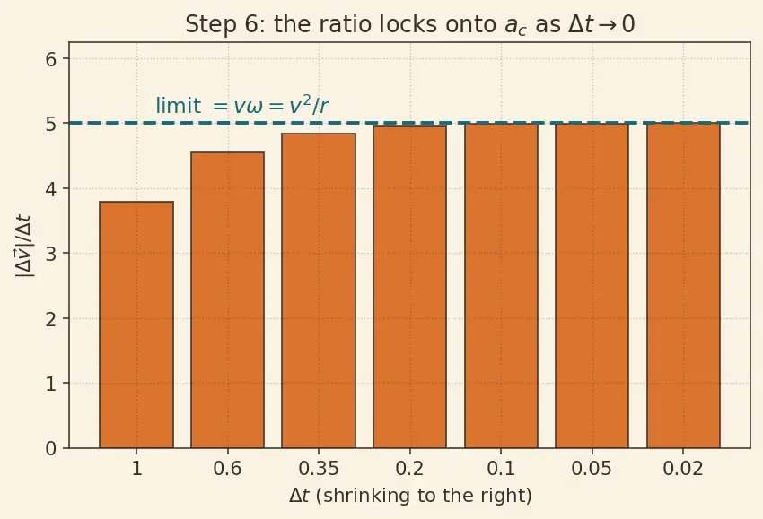Figure — Circular motion — centripetal acceleration derivation