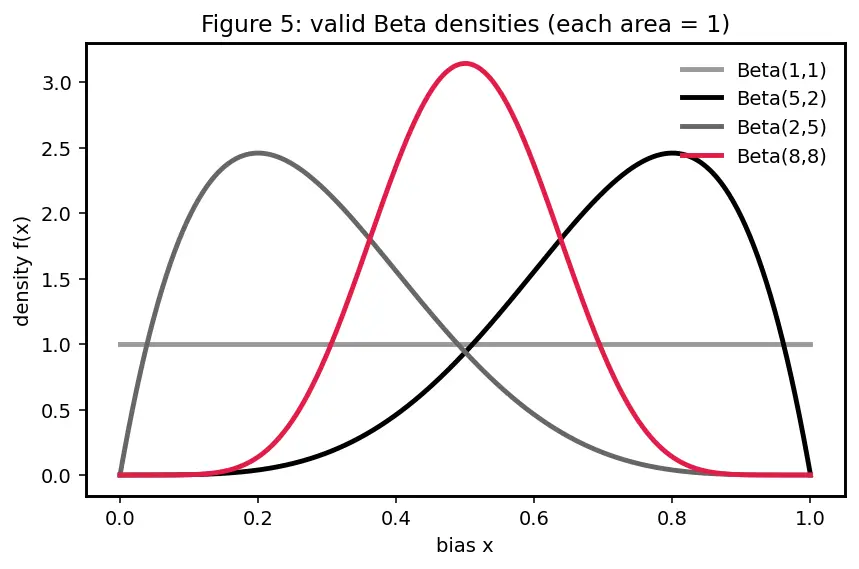 Figure — Uniform, Exponential, and Beta distributions