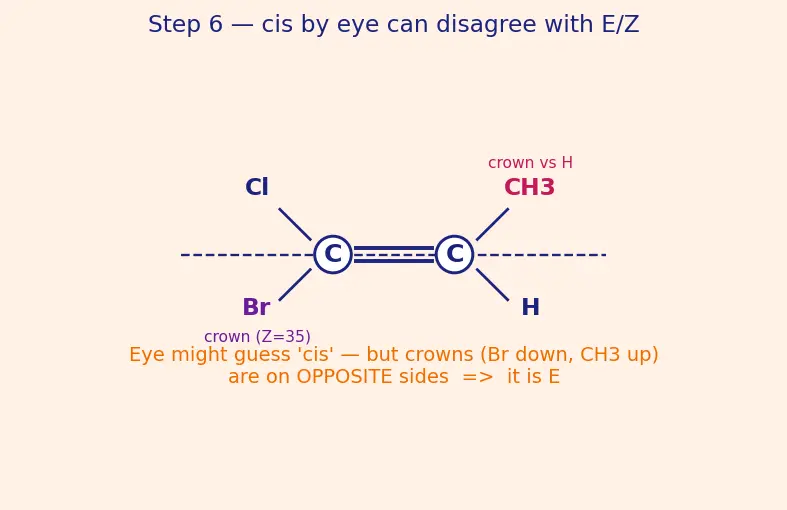 Figure — Isomerism — structural (chain, position, functional, metamerism, tautomerism) and stereo (geometrical - cis-trans - E-Z,