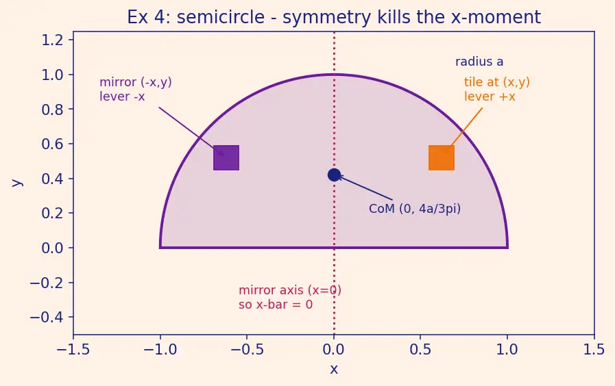 Figure — Applications — mass, centre of mass, moments of inertia