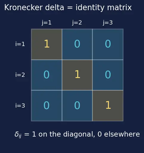 Figure — Einstein summation convention