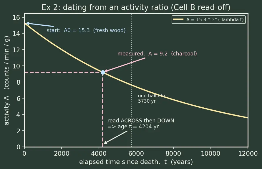 Figure — Applications — radiocarbon dating, medical (Tc-99m, I-131), RTG (Pu-238 in spacecraft)