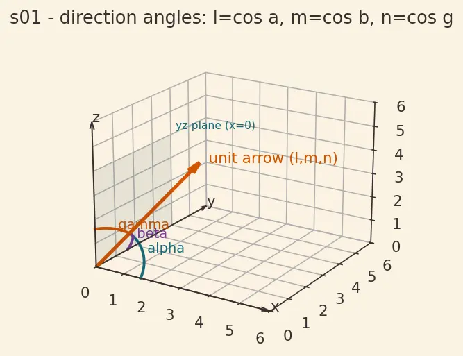 Figure — Direction cosines and direction ratios