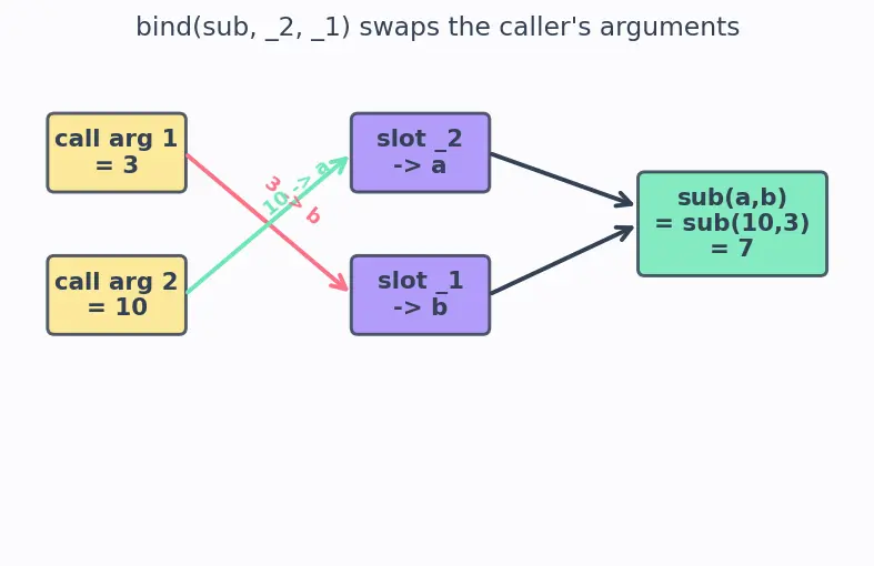 Figure — std - function and std - bind