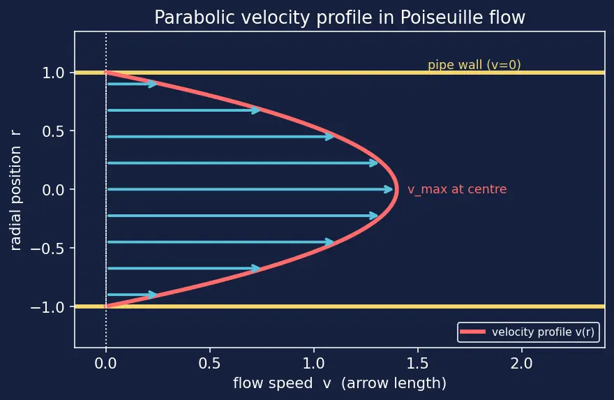 Figure — Viscous flow — Poiseuille flow, velocity profile in pipe