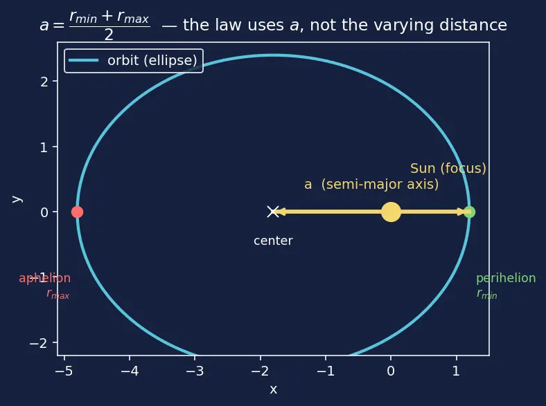 Figure — Kepler's third law — T² ∝ a³ — derivation