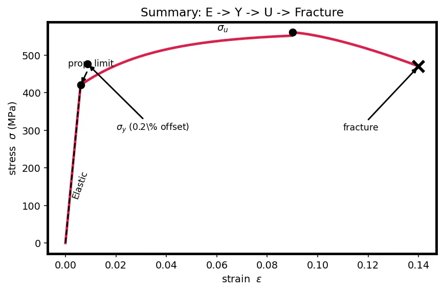 Figure — Yield stress, ultimate stress — material behavior