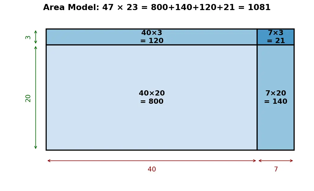 Figure — Multiplication — tables (1–20), long multiplication, area model