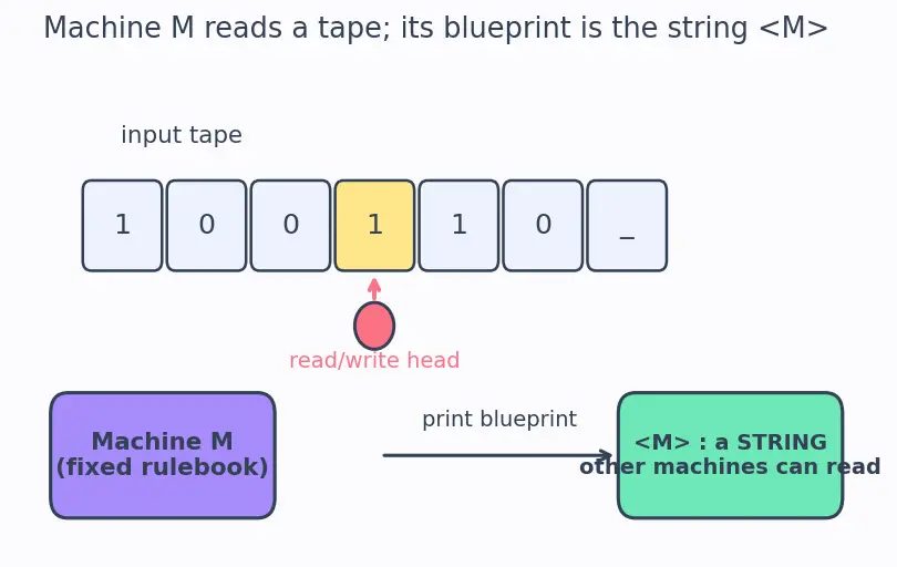 Figure — Decidability — decidable (recursive) and recognizable (recursively enumerable) languages