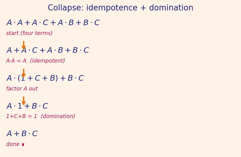 Figure — Boolean algebra laws (commutative, associative, distributive)