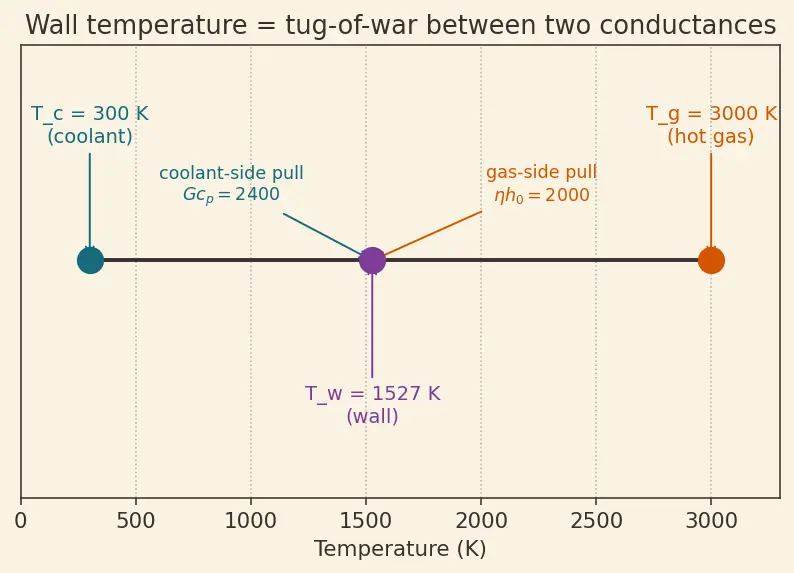 Figure — Transpiration cooling