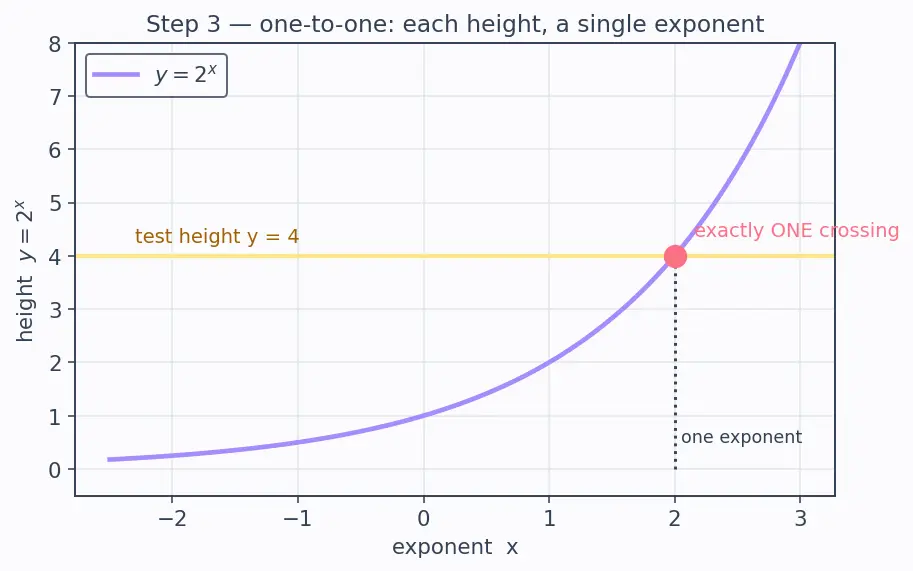 Figure — Logarithm — definition as inverse of exponential