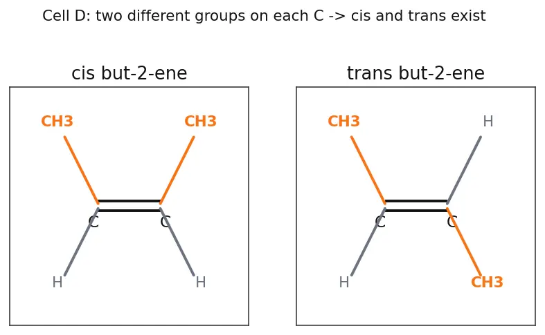 Figure — Isomerism — structural (chain, position, functional, metamerism, tautomerism) and stereo (geometrical - cis-trans - E-Z,