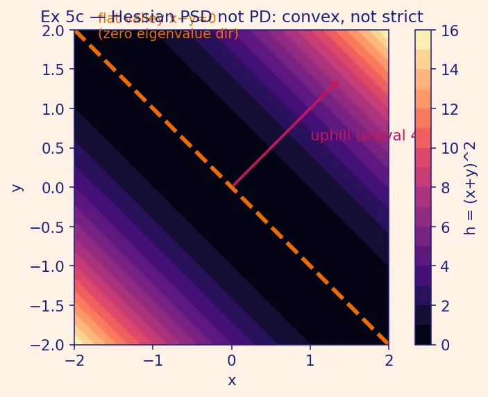 Figure — Convex optimization — convex sets, convex functions