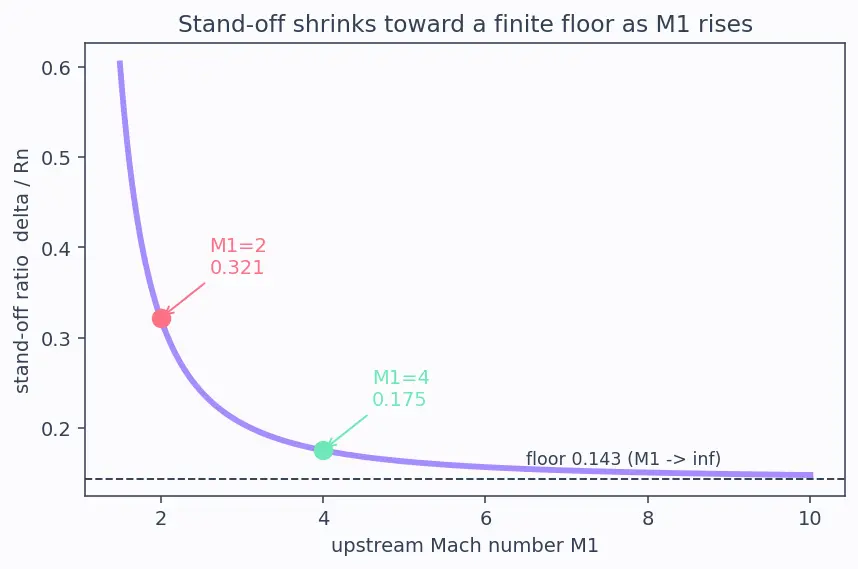 Figure — Detached bow shock