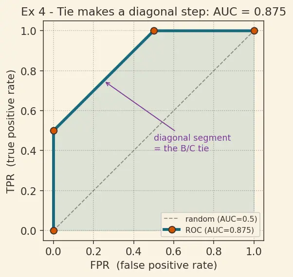 Figure — ROC curve and AUC