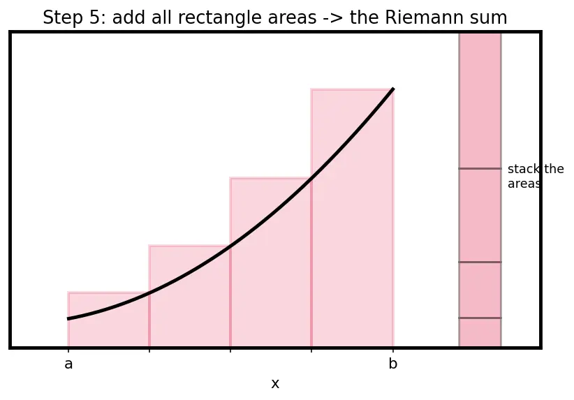 Figure — Riemann sums — left, right, midpoint; formal definition of definite integral