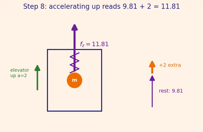 Figure — Inertial navigation — accelerometer measures non-gravitational specific force