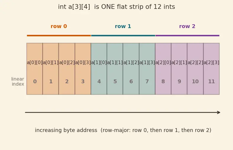 Figure — Multi-dimensional arrays