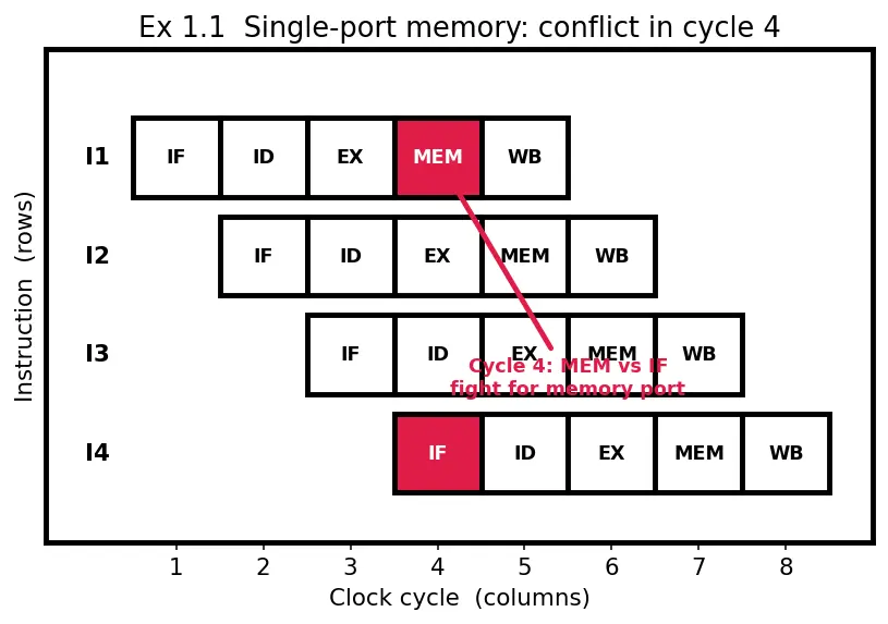 Figure — Structural hazards
