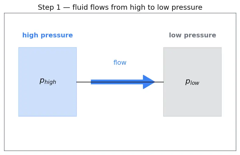 Figure — Pressure-fed cycle — simplest, used in upper stages