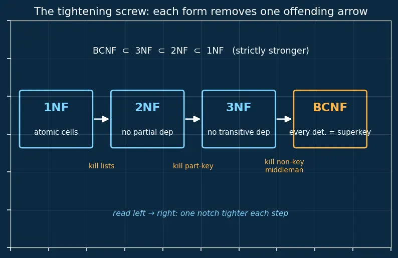 Figure — Normalization — 1NF, 2NF, 3NF, BCNF — anomalies each resolves