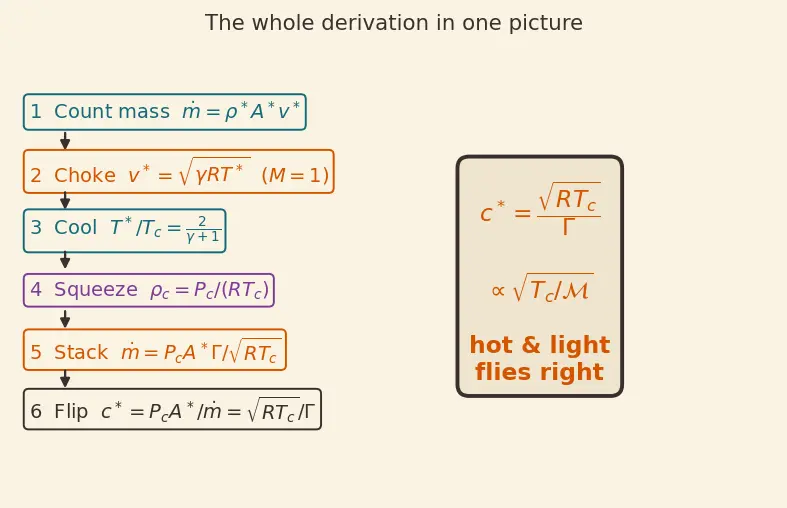 Figure — Characteristic velocity c -  = P_c A - ṁ — derivation, combustion efficiency measure