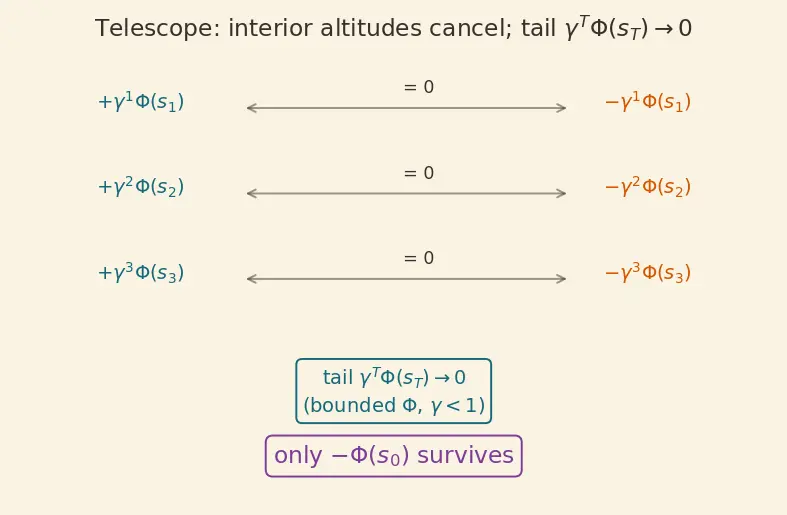Figure — Reward shaping and sparse rewards