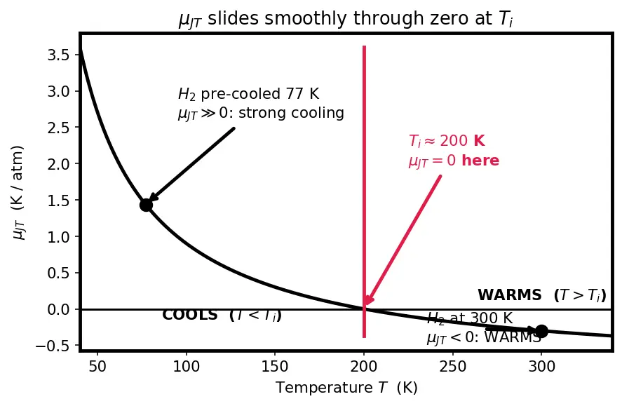 Figure — Liquefaction of gases — Linde, Claude processes (concept)