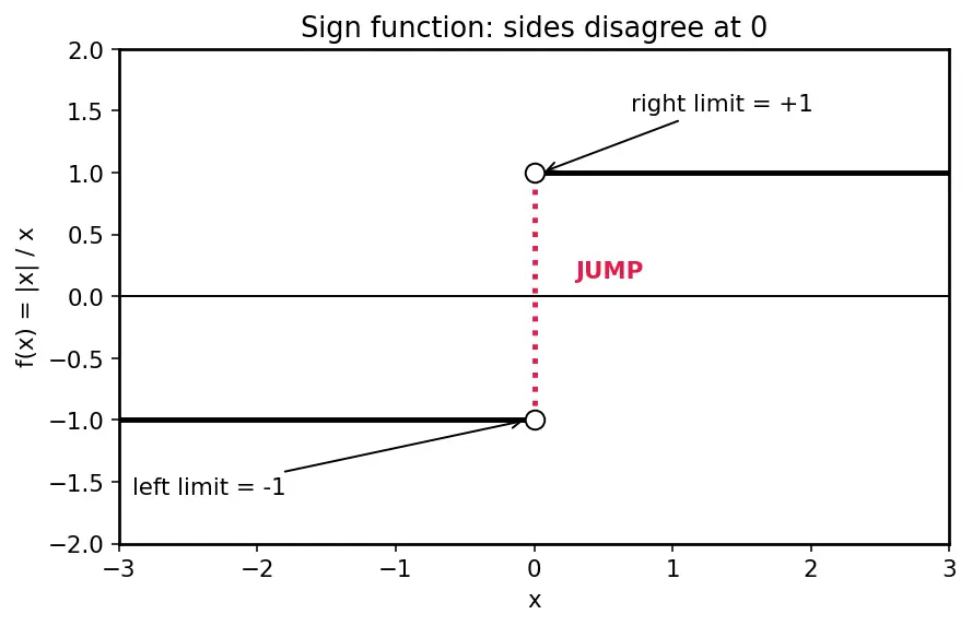 Figure — One-sided limits — left-hand, right-hand
