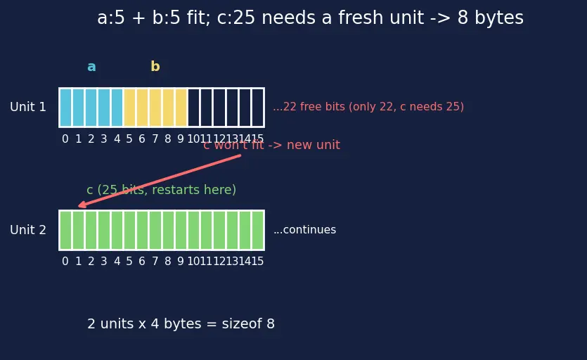Figure — Bit fields in structs