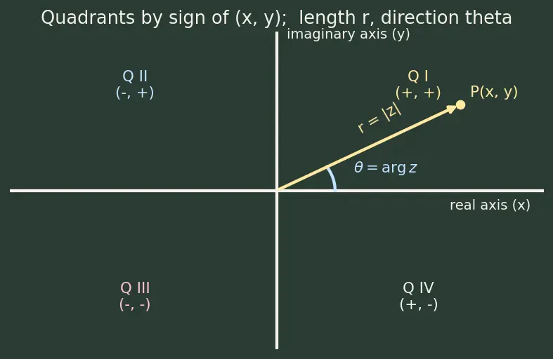Figure — Argand plane — geometric representation
