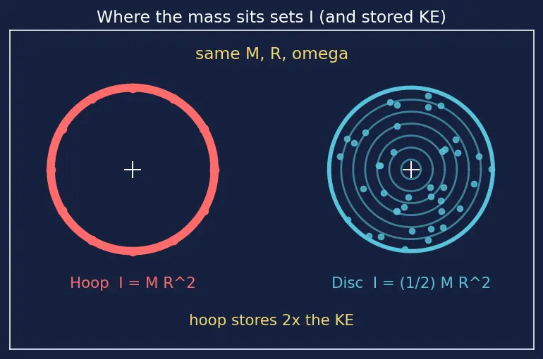 Figure — Rotational kinetic energy = ½Iω²